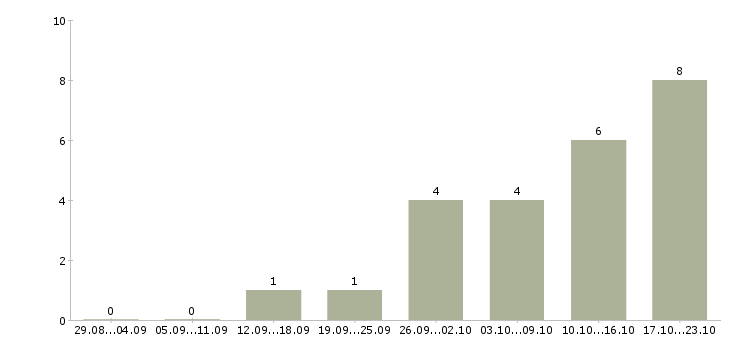 Работа дополнительный доход на дому в Кемерово - Число вакансий в Кемерово по специальности дополнительный доход на дому за 2 месяца