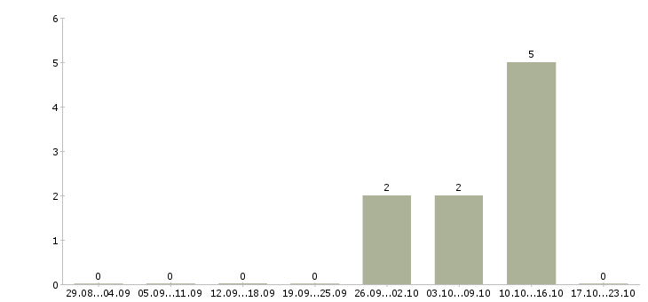 Работа менеджер по переговорам с клиентами в Коломне - Число вакансий в Коломне по специальности менеджер по переговорам с клиентами за 2 месяца