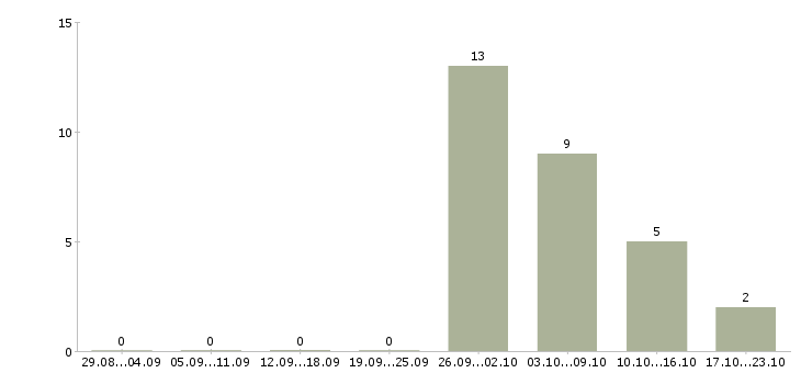 Работа ведущий специалист по кредитованию в Краснодаре - Число вакансий в Краснодаре по специальности ведущий специалист по кредитованию за 2 месяца
