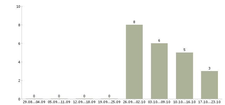 Работа руководитель торгового зала в Краснодаре - Число вакансий в Краснодаре по специальности руководитель торгового зала за 2 месяца