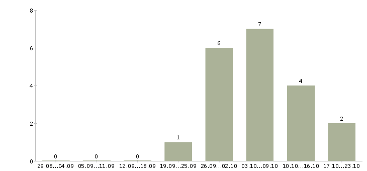 Работа менеджер информационного бизнеса в Красноярске - Число вакансий в Красноярске по специальности менеджер информационного бизнеса за 2 месяца