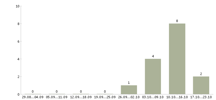 Работа специалист по транспортному обеспечению в Красноярске - Число вакансий в Красноярске по специальности специалист по транспортному обеспечению за 2 месяца
