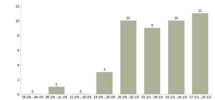 Работа специалист по работе с документацией в Курске - Число вакансий в Курске по специальности специалист по работе с документацией за 2 месяца
