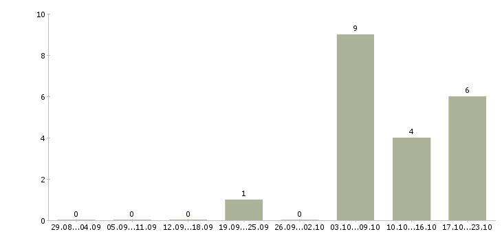 Работа помощник с педагогическим образованием в Москве - Число вакансий в Москве по специальности помощник с педагогическим образованием за 2 месяца