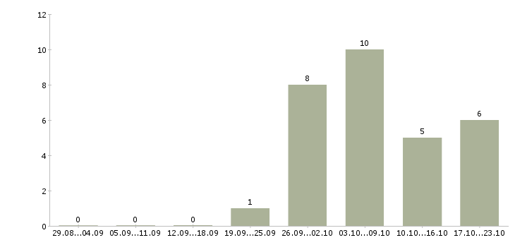 Работа комплектовщик на склад с проживанием в Мурманске - Число вакансий в Мурманске по специальности комплектовщик на склад с проживанием за 2 месяца