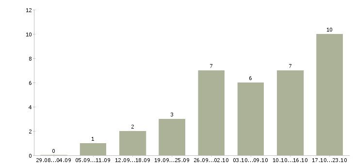 Работа специалист по работе с документацией в Мурманске - Число вакансий в Мурманске по специальности специалист по работе с документацией за 2 месяца