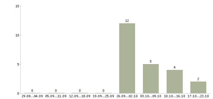 Работа брокер по работе с недвижимостью в Новосибирске - Число вакансий в Новосибирске по специальности брокер по работе с недвижимостью за 2 месяца