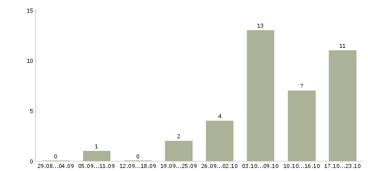 Работа менеджер с опытом руководства в Новосибирске - Число вакансий в Новосибирске по специальности менеджер с опытом руководства за 2 месяца