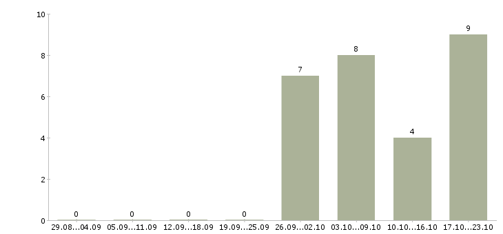 Работа грузчик с бесплатным проживанием в Орле - Число вакансий в Орле по специальности грузчик с бесплатным проживанием за 2 месяца
