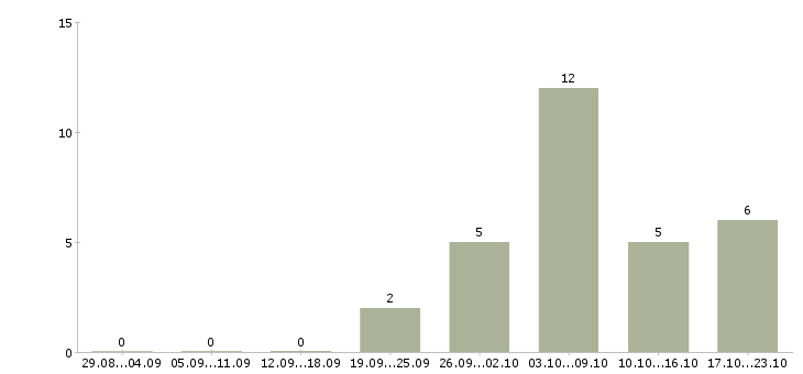Работа сотрудник онлайн в интернете в Орле - Число вакансий в Орле по специальности сотрудник онлайн в интернете за 2 месяца