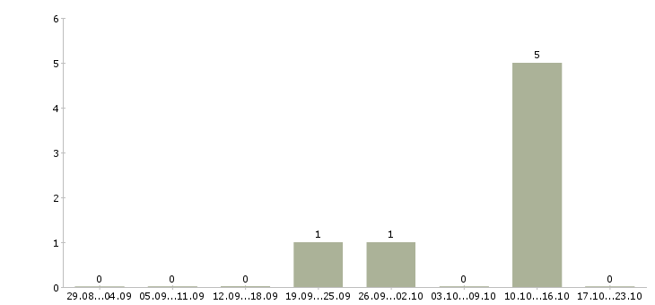 Работа руководитель отдела продаж оборудования в Перми - Число вакансий в Перми по специальности руководитель отдела продаж оборудования за 2 месяца