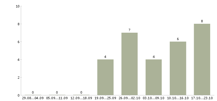 Работа специалист товаровед в Перми - Число вакансий в Перми по специальности специалист товаровед за 2 месяца