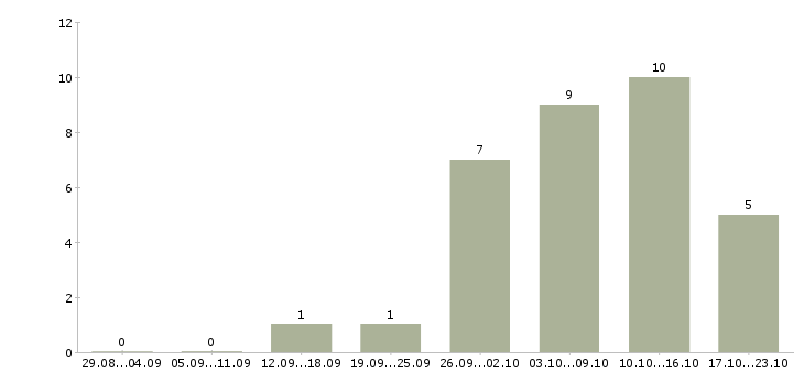 Работа удаленный сотрудник в крупную компанию в Перми - Число вакансий в Перми по специальности удаленный сотрудник в крупную компанию за 2 месяца