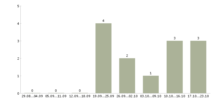Работа менеджер по международным продажам в Рязани - Число вакансий в Рязани по специальности менеджер по международным продажам за 2 месяца