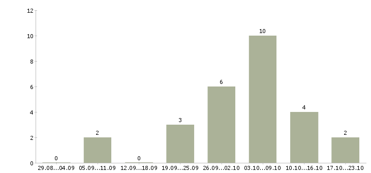 Работа доход для мам в Самаре - Число вакансий в Самаре по специальности доход для мам за 2 месяца