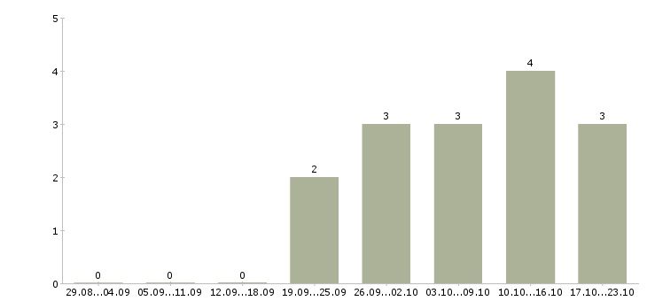Работа консультант прямых продаж в Самаре - Число вакансий в Самаре по специальности консультант прямых продаж за 2 месяца