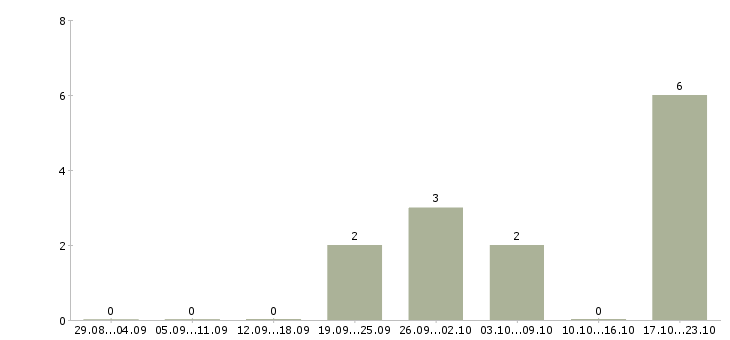 Работа руководитель по общим вопросам в Самаре - Число вакансий в Самаре по специальности руководитель по общим вопросам за 2 месяца