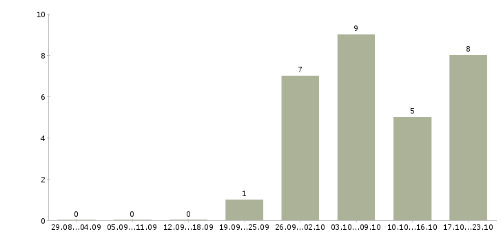 Работа сотрудник в отдел подготовки в Саратове - Число вакансий в Саратове по специальности сотрудник в отдел подготовки за 2 месяца