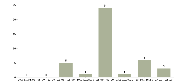 Работа товаровед по приемке в Саратове - Число вакансий в Саратове по специальности товаровед по приемке за 2 месяца