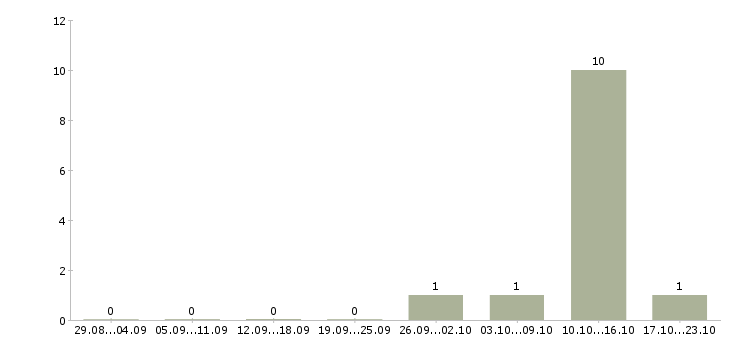 Работа специалист по формированию отчетности в Сочи - Число вакансий в Сочи по специальности специалист по формированию отчетности за 2 месяца