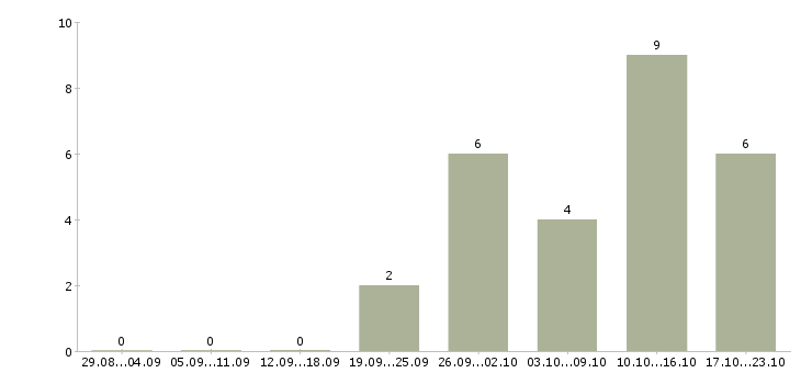 Работа менеджер по продажам бесплатное обучение в Сыктывкаре - Число вакансий в Сыктывкаре по специальности менеджер по продажам бесплатное обучение за 2 месяца