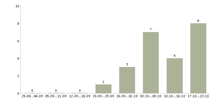 Работа бухгалтер на первичную бухгалтерию в Тольятти - Число вакансий в Тольятти по специальности бухгалтер на первичную бухгалтерию за 2 месяца