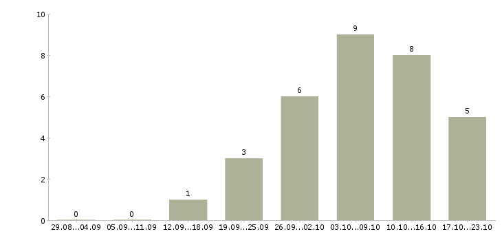 Работа менеджер информационных услуг в Тюмени - Число вакансий в Тюмени по специальности менеджер информационных услуг за 2 месяца