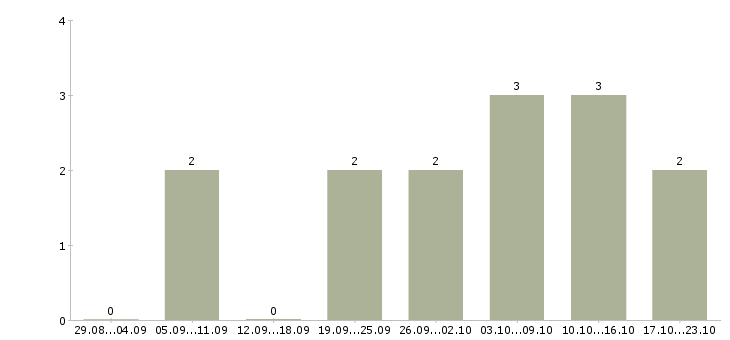 Работа менеджер по маркетингу и продвижению в Тюмени - Число вакансий в Тюмени по специальности менеджер по маркетингу и продвижению за 2 месяца