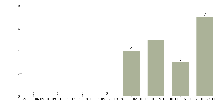 Работа сотрудник информационного отдела в Тюмени - Число вакансий в Тюмени по специальности сотрудник информационного отдела за 2 месяца