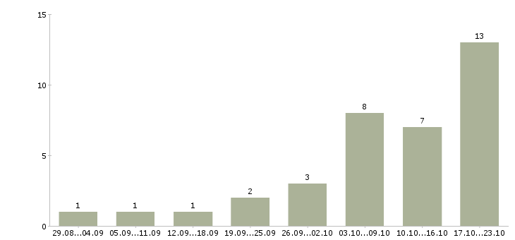 Работа администратор заявок в Уфе - Число вакансий в Уфе по специальности администратор заявок за 2 месяца