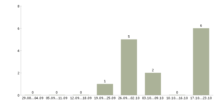 Работа директор бизнес подразделения в Уфе - Число вакансий в Уфе по специальности директор бизнес подразделения за 2 месяца