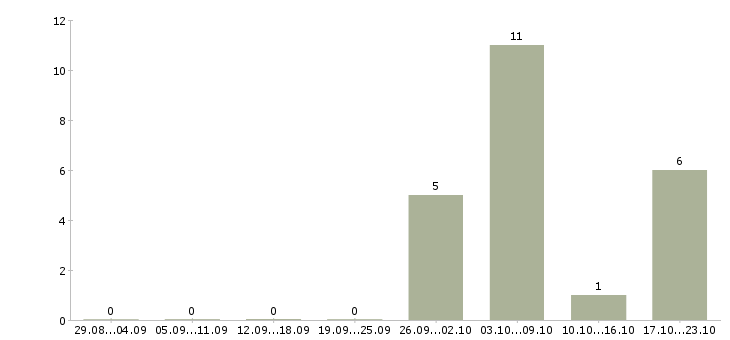 Работа менеджер регионального отдела продаж в Уфе - Число вакансий в Уфе по специальности менеджер регионального отдела продаж за 2 месяца