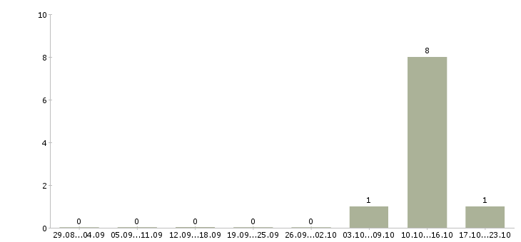 Работа агент по продаже домов в Челябинске - Число вакансий в Челябинске по специальности агент по продаже домов за 2 месяца