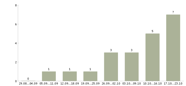 Работа менеджер по продвижению товара в Челябинске - Число вакансий в Челябинске по специальности менеджер по продвижению товара за 2 месяца