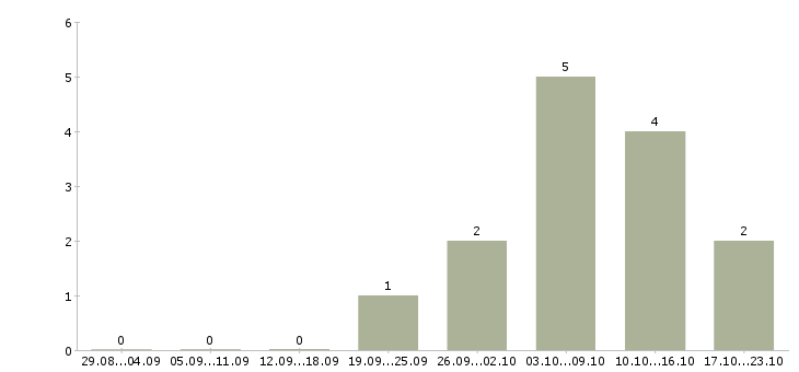 Работа товаровед по приемке в Челябинске - Число вакансий в Челябинске по специальности товаровед по приемке за 2 месяца