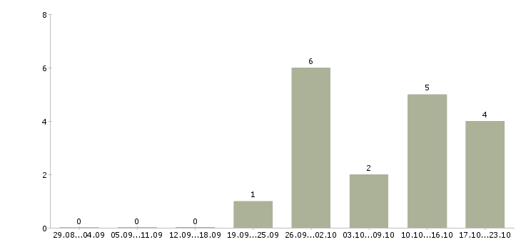 Работа специалист телефонных продаж в Чите - Число вакансий в Чите по специальности специалист телефонных продаж за 2 месяца