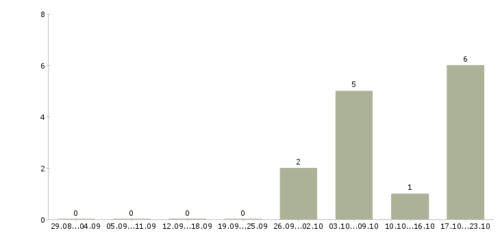 Работа менеджер на дому без опыта в Ярославле - Число вакансий в Ярославле по специальности менеджер на дому без опыта за 2 месяца