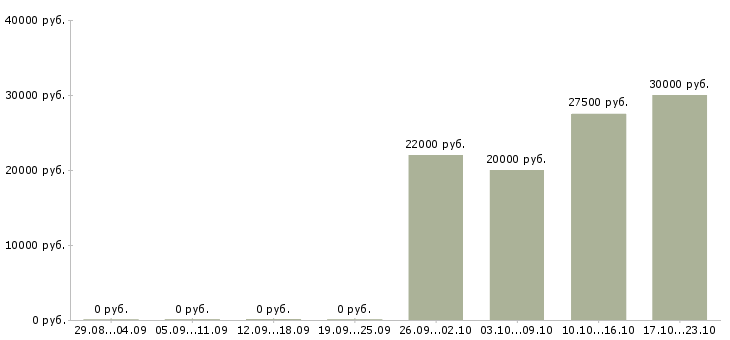 Вакансии бухгалтер на прием документации Башкортостан - Медиана зарплат бухгалтер на прием документации Башкортостан за 2 месяца