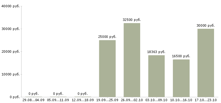 Вакансии бухгалтер по учету услуг в Ульяновске - Медиана зарплат бухгалтер по учету услуг в Ульяновске за 2 месяца