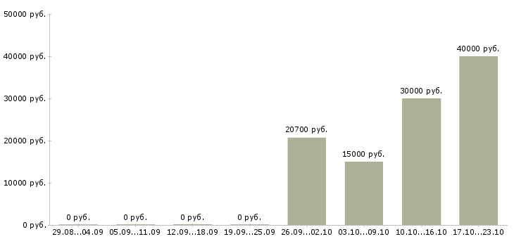 Вакансии главный специалист по качеству в Владимире - Медиана зарплат главный специалист по качеству в Владимире за 2 месяца