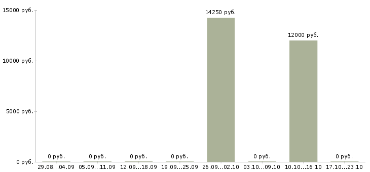 Вакансии горничная по уборке номеров Татарстан - Медиана зарплат горничная по уборке номеров Татарстан за 2 месяца