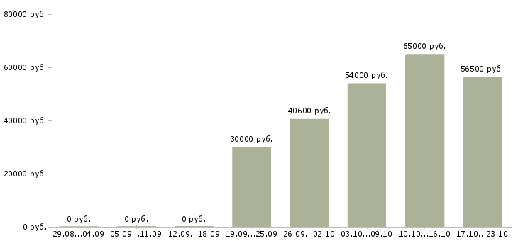 Вакансии грузчики вахтой с бесплатным проживанием в Чебоксарах - Медиана зарплат грузчики вахтой с бесплатным проживанием в Чебоксарах за 2 месяца