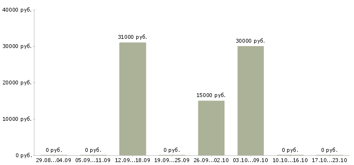 Вакансии дополнительный доход для активных в Владивостоке - Медиана зарплат дополнительный доход для активных в Владивостоке за 2 месяца