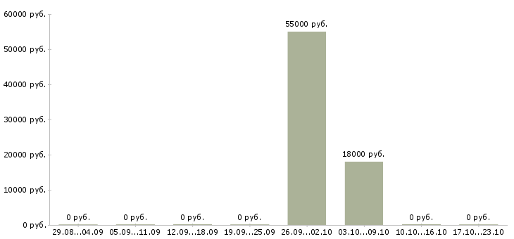 Вакансии идет набор сотрудников в Казани - Медиана зарплат идет набор сотрудников в Казани за 2 месяца