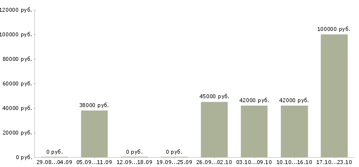 Вакансии инспектор отдела персонала в Москве - Медиана зарплат инспектор отдела персонала в Москве за 2 месяца