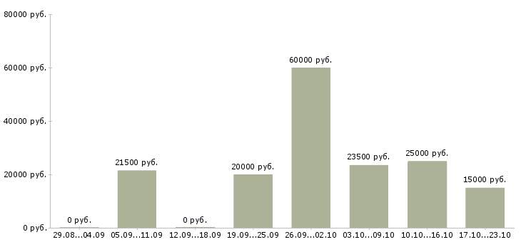 Вакансии кассир в торговую сеть в Красноярске - Медиана зарплат кассир в торговую сеть в Красноярске за 2 месяца