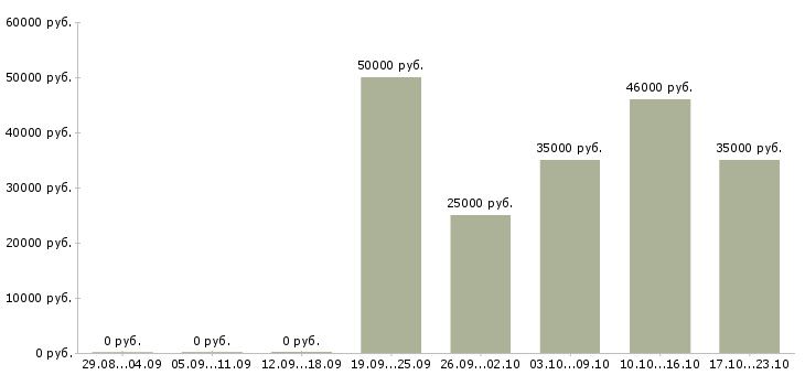 Вакансии кассир вахта с проживанием в Химках - Медиана зарплат кассир вахта с проживанием в Химках за 2 месяца