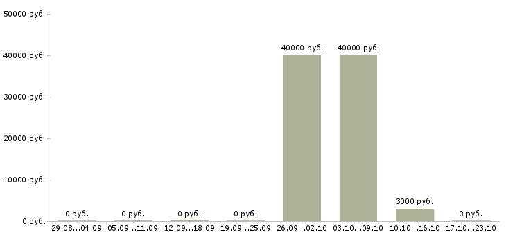 Вакансии кассир на работу с проживанием в Челябинске - Медиана зарплат кассир на работу с проживанием в Челябинске за 2 месяца