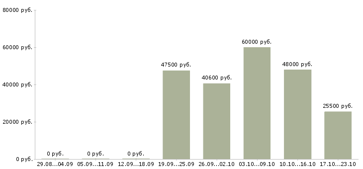 Вакансии комплектовщик на производство в Ульяновске - Медиана зарплат комплектовщик на производство в Ульяновске за 2 месяца
