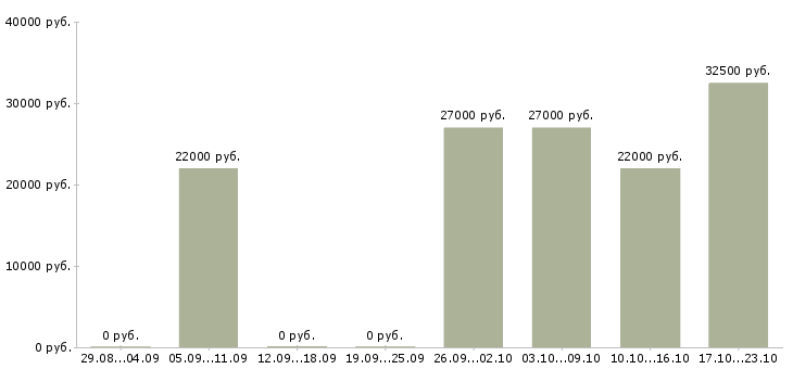 Вакансии консультант мобильной связи в Чите - Медиана зарплат консультант мобильной связи в Чите за 2 месяца